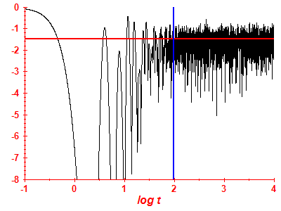 Survival probability log